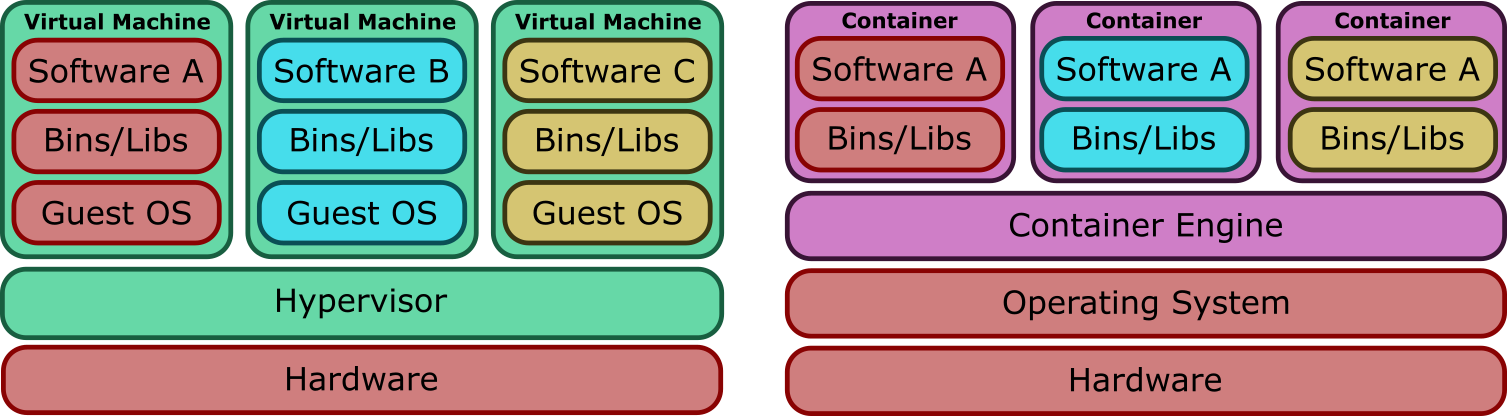 Container vs VM