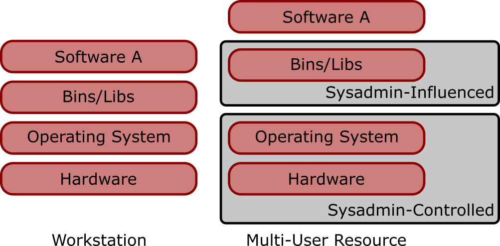 Workstation vs Shared Resource